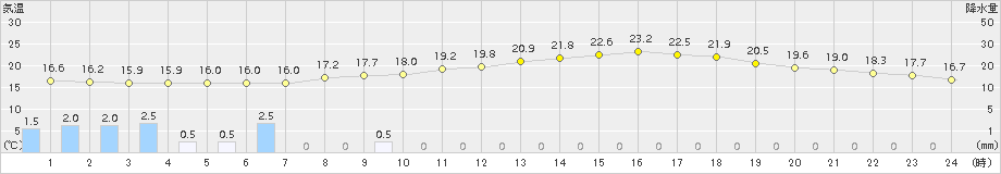 柏原(>2016年06月05日)のアメダスグラフ