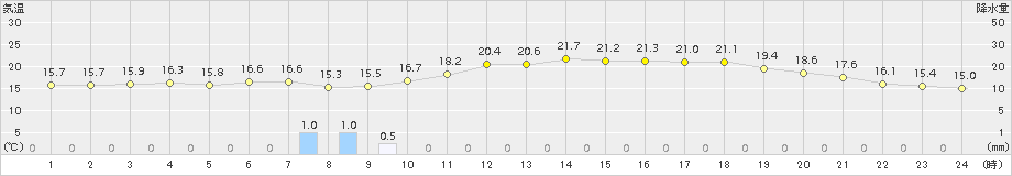 かつらぎ(>2016年06月05日)のアメダスグラフ