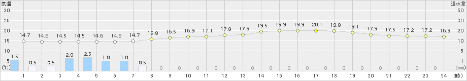 瑞穂(>2016年06月05日)のアメダスグラフ