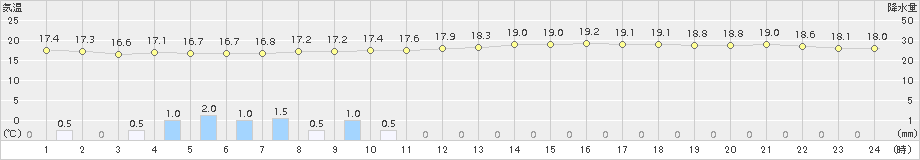 今治(>2016年06月05日)のアメダスグラフ