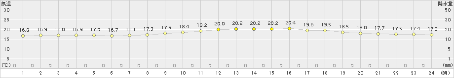 久万(>2016年06月05日)のアメダスグラフ