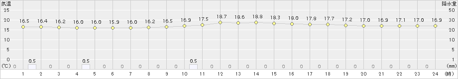 玖珠(>2016年06月05日)のアメダスグラフ