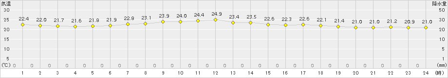 上中(>2016年06月05日)のアメダスグラフ