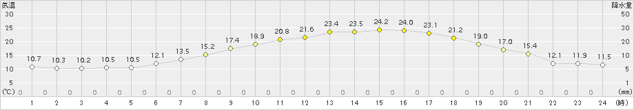 月形(>2016年06月07日)のアメダスグラフ