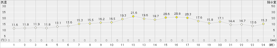 神恵内(>2016年06月07日)のアメダスグラフ