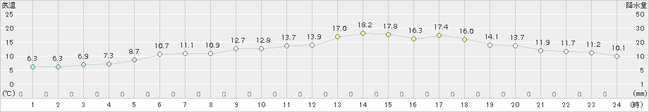 羅臼(>2016年06月07日)のアメダスグラフ