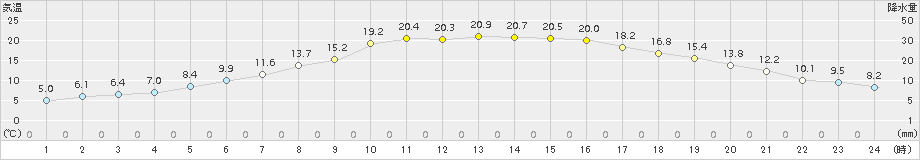 別海(>2016年06月07日)のアメダスグラフ