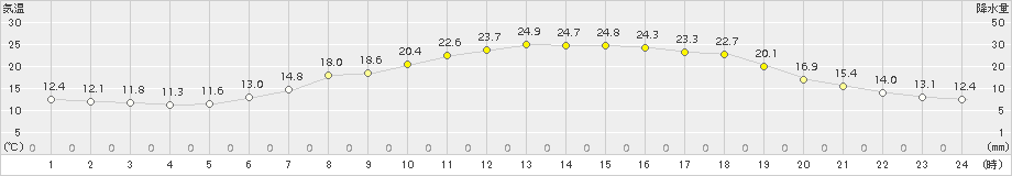 本別(>2016年06月07日)のアメダスグラフ