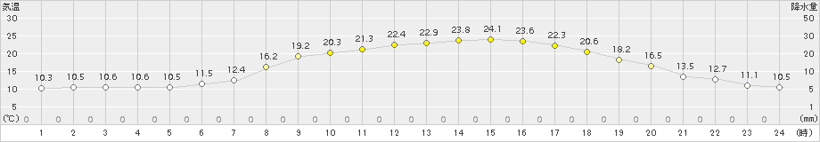 日高(>2016年06月07日)のアメダスグラフ