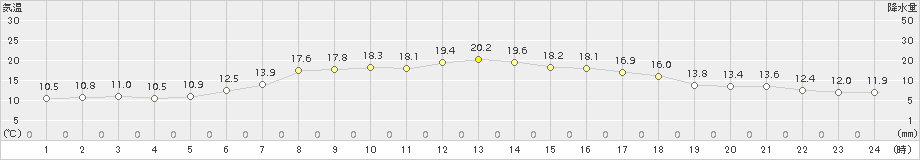 日高門別(>2016年06月07日)のアメダスグラフ