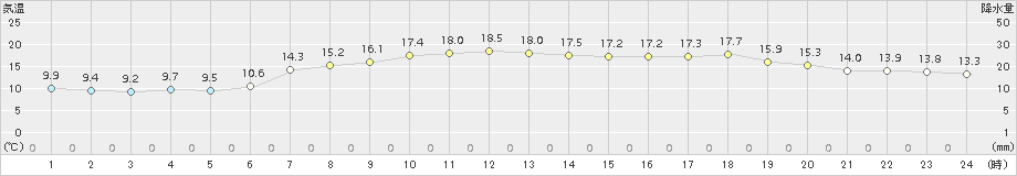 木古内(>2016年06月07日)のアメダスグラフ