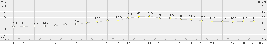 飯舘(>2016年06月07日)のアメダスグラフ