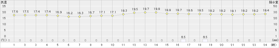 宇都宮(>2016年06月07日)のアメダスグラフ