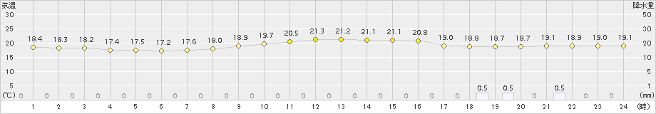 伊勢崎(>2016年06月07日)のアメダスグラフ