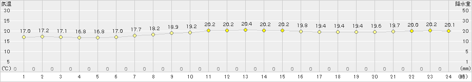 熊谷(>2016年06月07日)のアメダスグラフ