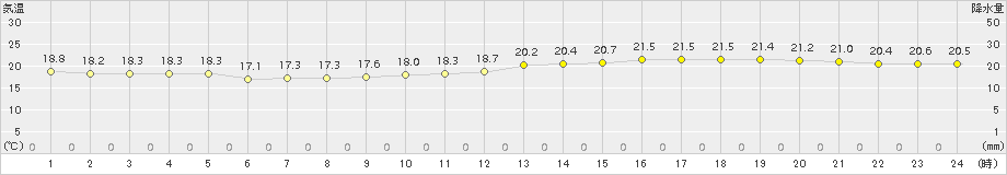 さいたま(>2016年06月07日)のアメダスグラフ