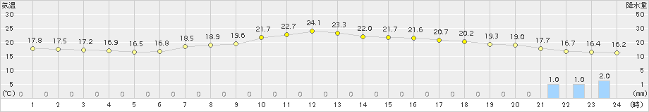 南信濃(>2016年06月07日)のアメダスグラフ