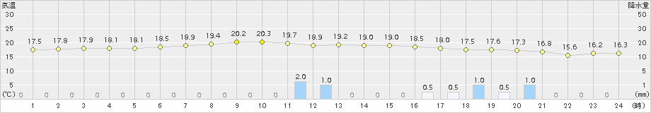 信楽(>2016年06月07日)のアメダスグラフ