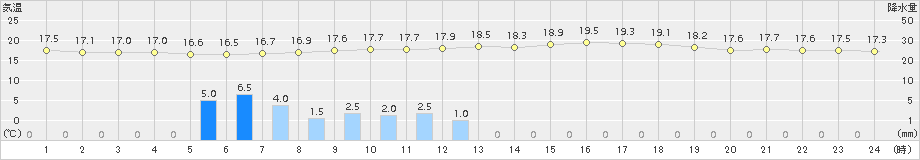 新見(>2016年06月07日)のアメダスグラフ