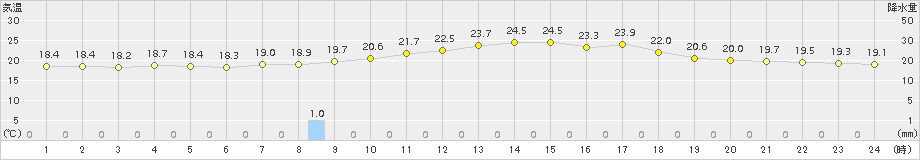 久万(>2016年06月07日)のアメダスグラフ