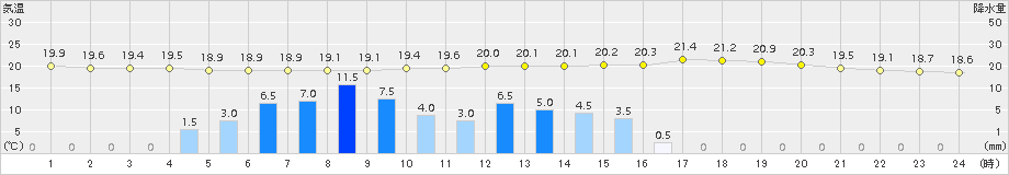 大栃(>2016年06月07日)のアメダスグラフ