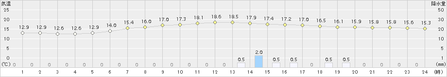 美唄(>2016年06月08日)のアメダスグラフ