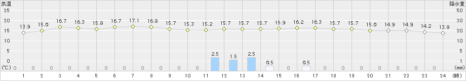 共和(>2016年06月08日)のアメダスグラフ