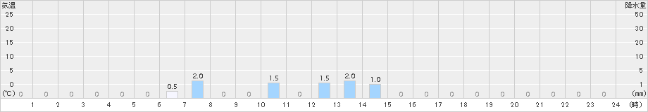 潮見(>2016年06月08日)のアメダスグラフ