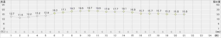 青森大谷(>2016年06月08日)のアメダスグラフ