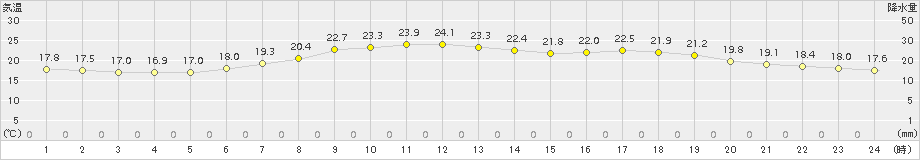 山田(>2016年06月08日)のアメダスグラフ