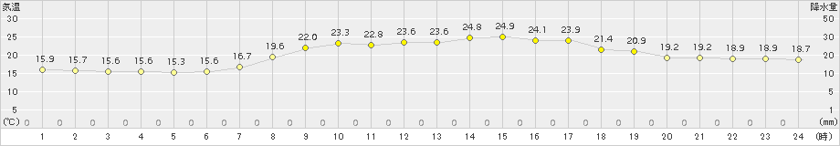 樽見(>2016年06月08日)のアメダスグラフ