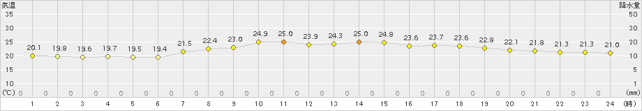 近永(>2016年06月08日)のアメダスグラフ