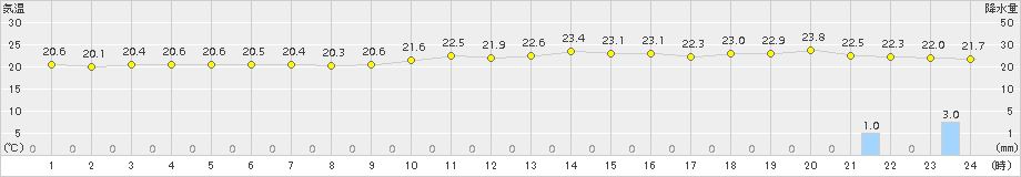 大分(>2016年06月08日)のアメダスグラフ