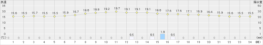 深川(>2016年06月09日)のアメダスグラフ