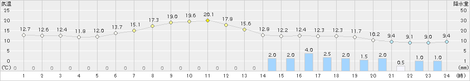 遠軽(>2016年06月09日)のアメダスグラフ