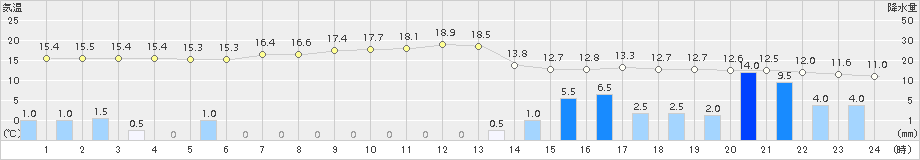 標津(>2016年06月09日)のアメダスグラフ