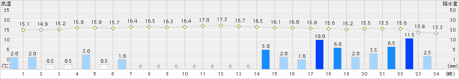 別海(>2016年06月09日)のアメダスグラフ