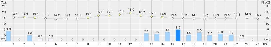 鶴居(>2016年06月09日)のアメダスグラフ