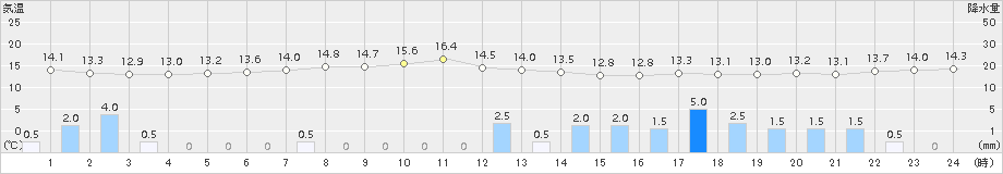 鶴丘(>2016年06月09日)のアメダスグラフ