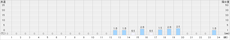三股(>2016年06月09日)のアメダスグラフ