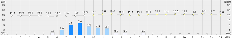 木古内(>2016年06月09日)のアメダスグラフ