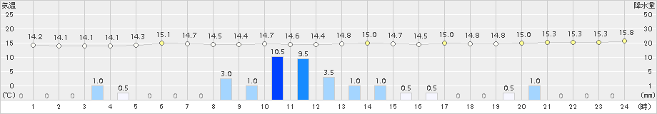 今別(>2016年06月09日)のアメダスグラフ