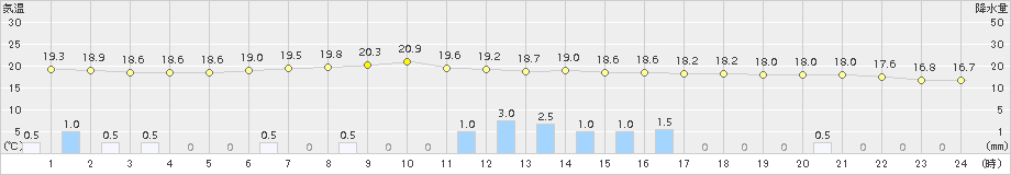 能代(>2016年06月09日)のアメダスグラフ