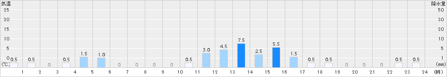 比立内(>2016年06月09日)のアメダスグラフ