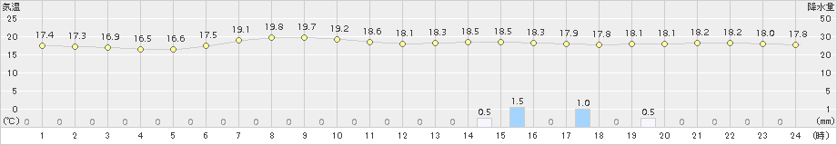 気仙沼(>2016年06月09日)のアメダスグラフ