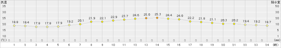 喜多方(>2016年06月09日)のアメダスグラフ