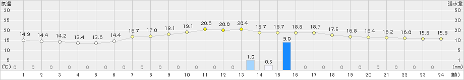 湯本(>2016年06月09日)のアメダスグラフ