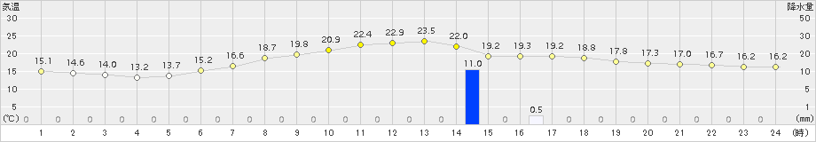 田島(>2016年06月09日)のアメダスグラフ