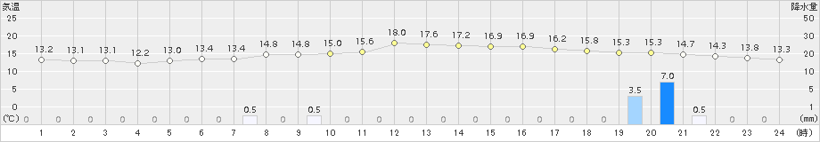 奥日光(>2016年06月09日)のアメダスグラフ