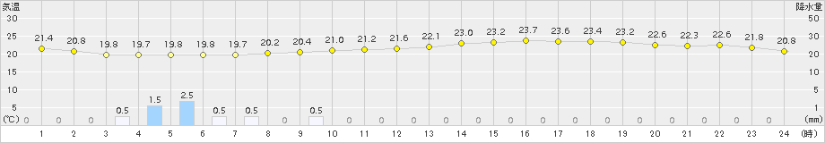 越谷(>2016年06月09日)のアメダスグラフ